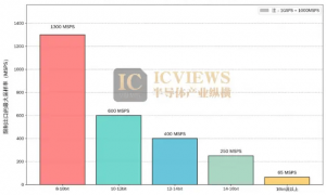 国产高精度、高速率ADC芯片,正在崛起